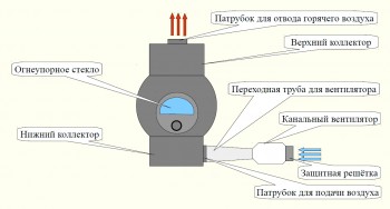 Дополнительное оборудование для печей длительного горения AVELON.